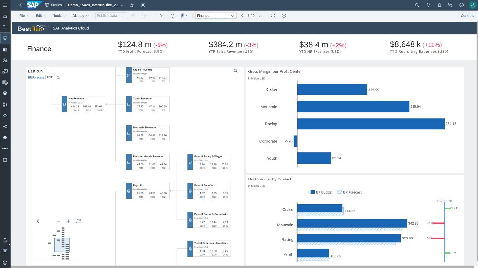 Dashboard da ferramenta SAP Analytics Cloud