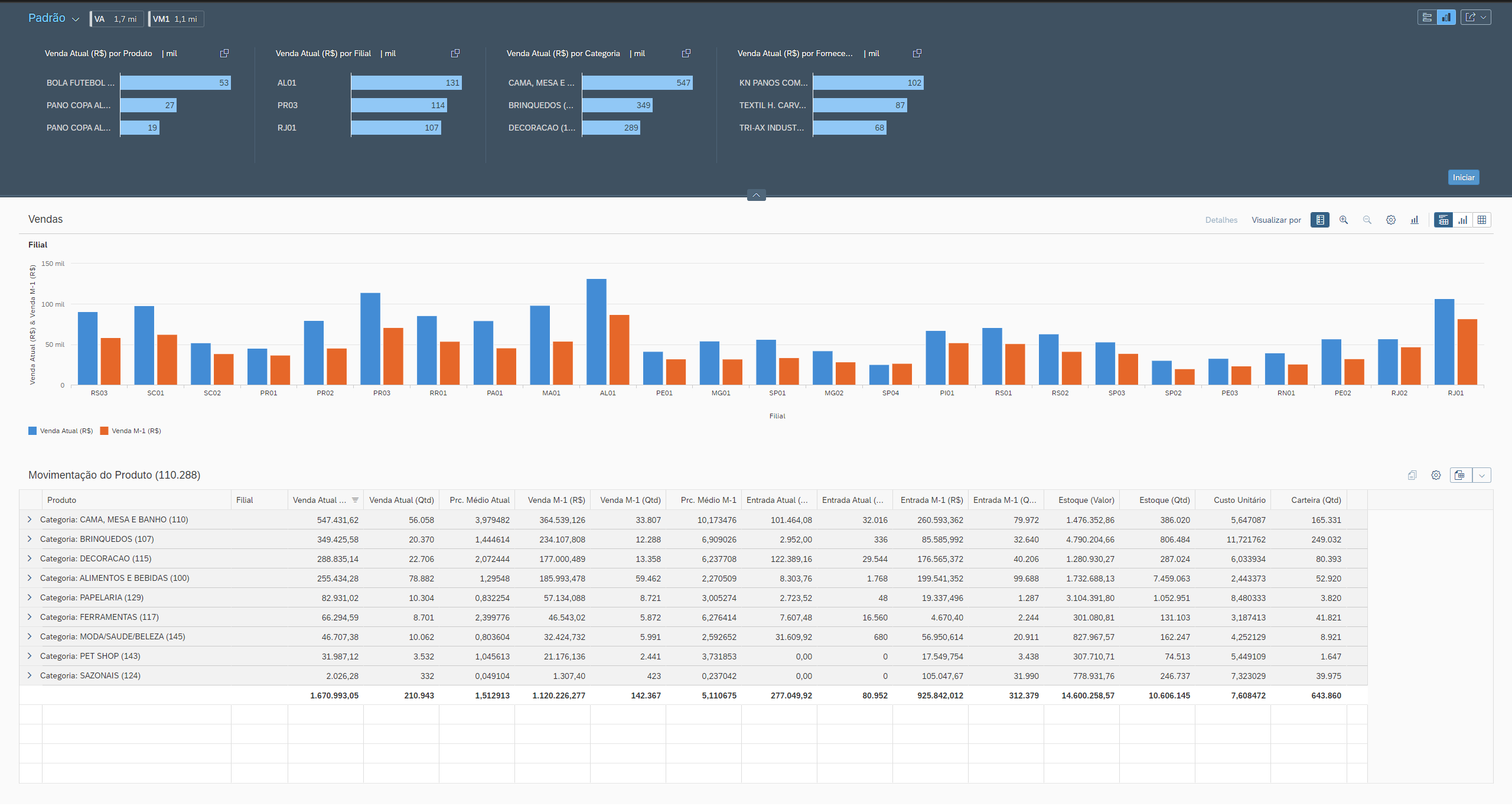 Dashboard do SAP Varejo Inteligente, software de gestão comercial para varejo