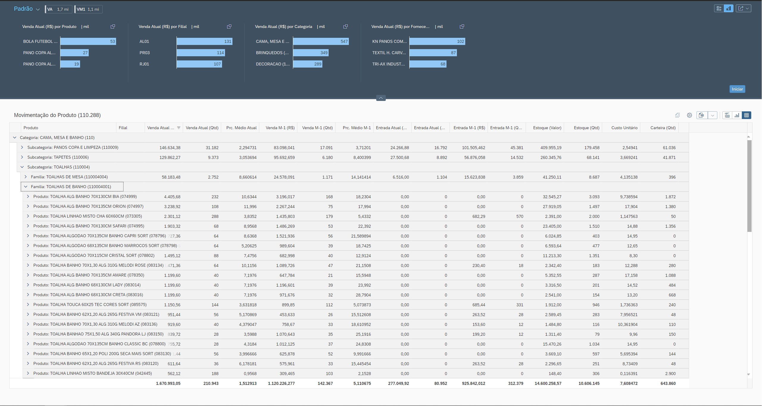 Dashboard do SAP Varejo Inteligente, software de gestão comercial para varejo