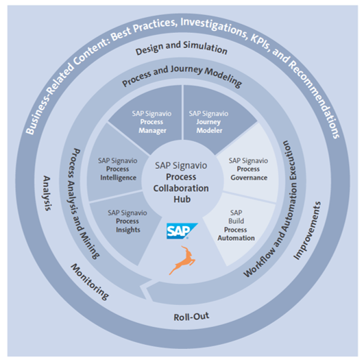 Visão geral dos módulos do SAP Signavio e como eles interagem entre si e com o SAP Build Process Automation